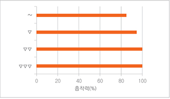 흡착능력