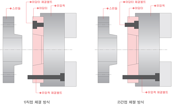 아답터 체결 방식